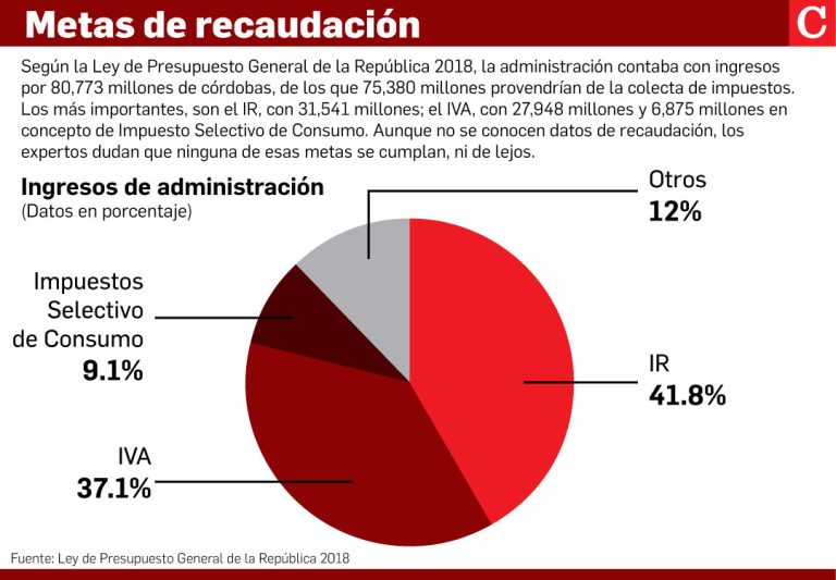 Metas de recaudación en Nicaragua 2018